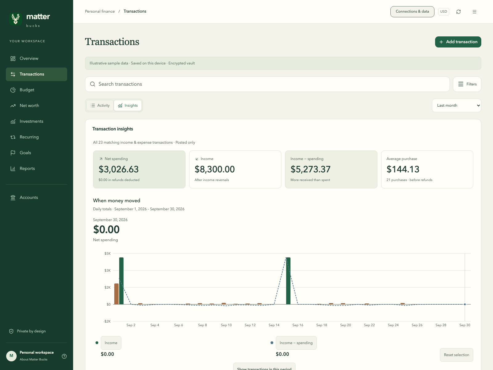 Matter Bucks Transaction Insights for a complete selected month, showing net spending, income, and daily activity with synthetic sample data.